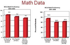 Math Data